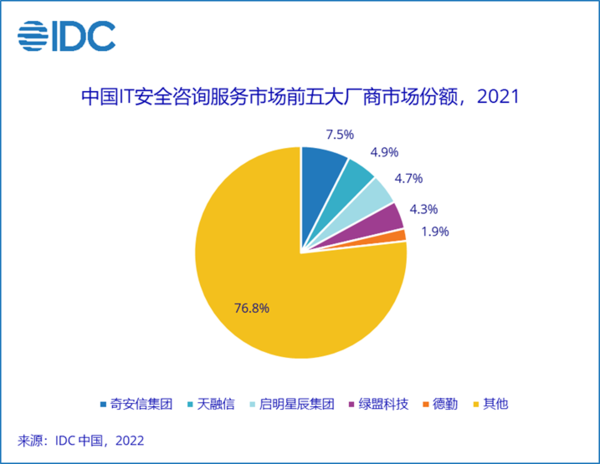 找工作难？中国网络安全服务市场规模大涨，快抓紧这波网络机会